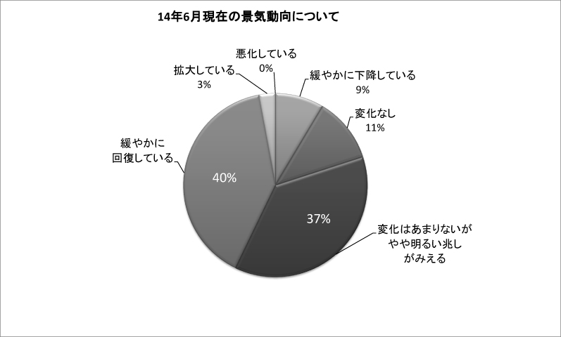 14年6月現在の景気動向について