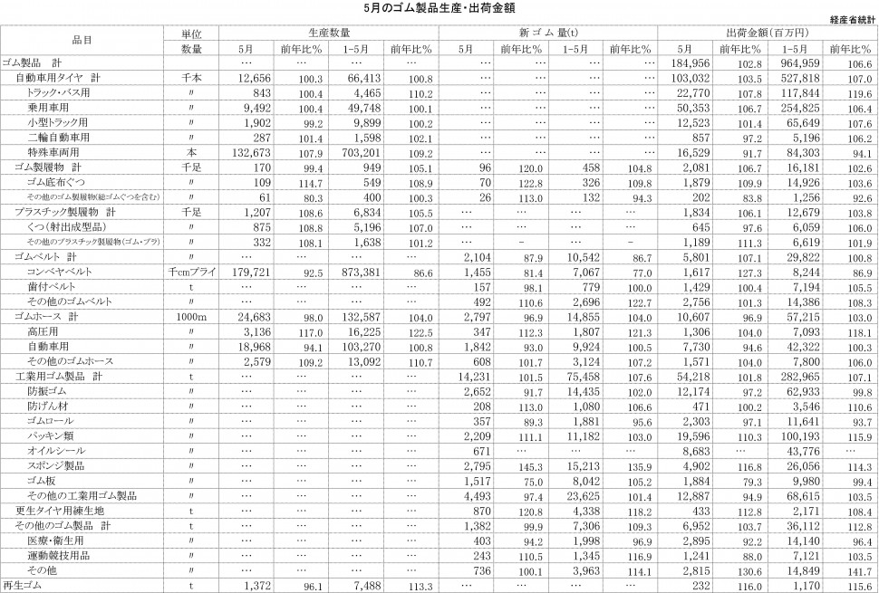 2014年5月ゴム製品生産・出荷金額