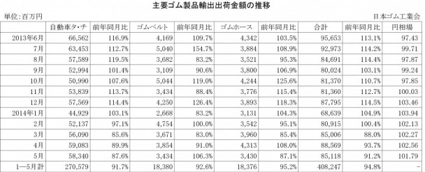 １～５月のゴム製品輸出実績　ゴムベルトのみ増加