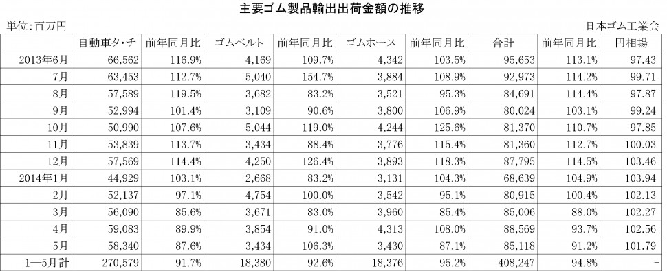 主要ゴム製品輸出出荷金額の推移2014.01-05