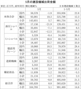 2014年5月の建設機械出荷金額