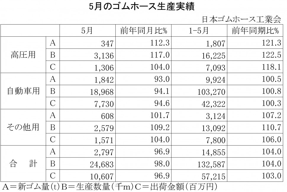 2014年5月のゴムホース生産実績