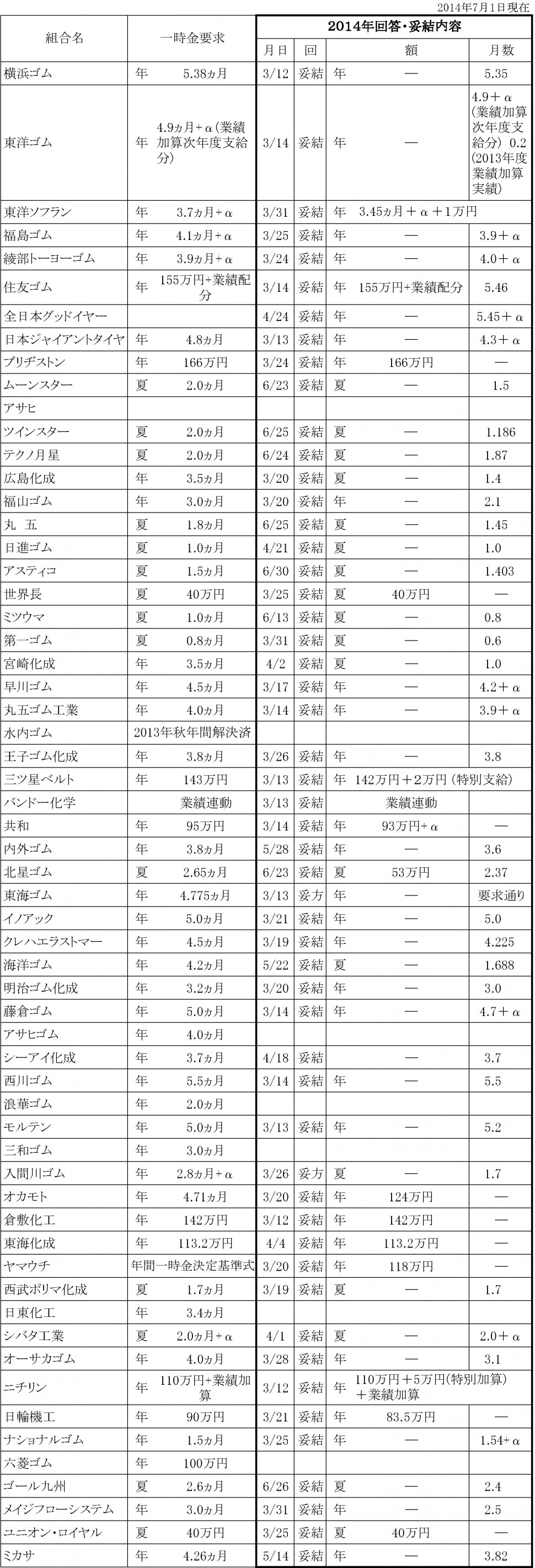 2014年ゴム連合　夏季一時金一覧