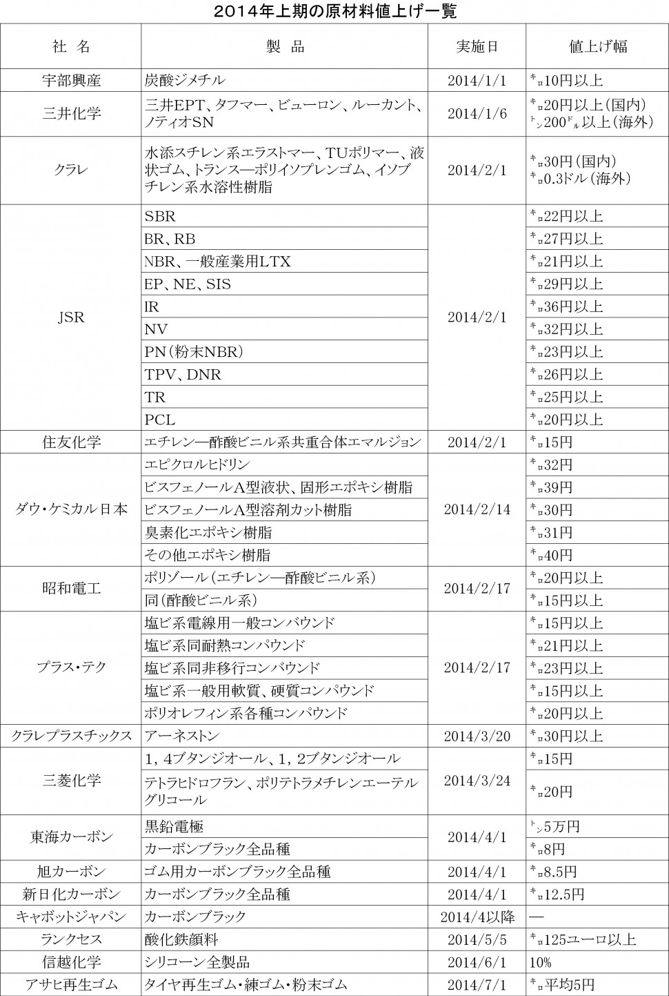 2014上期値上げ一覧_原材料