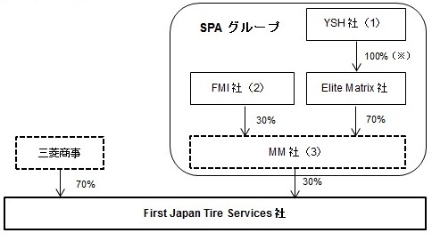 新会社のスキーム図