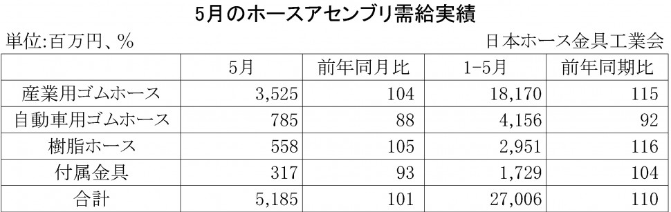 2014年5月のホースアセンブリ需給実績