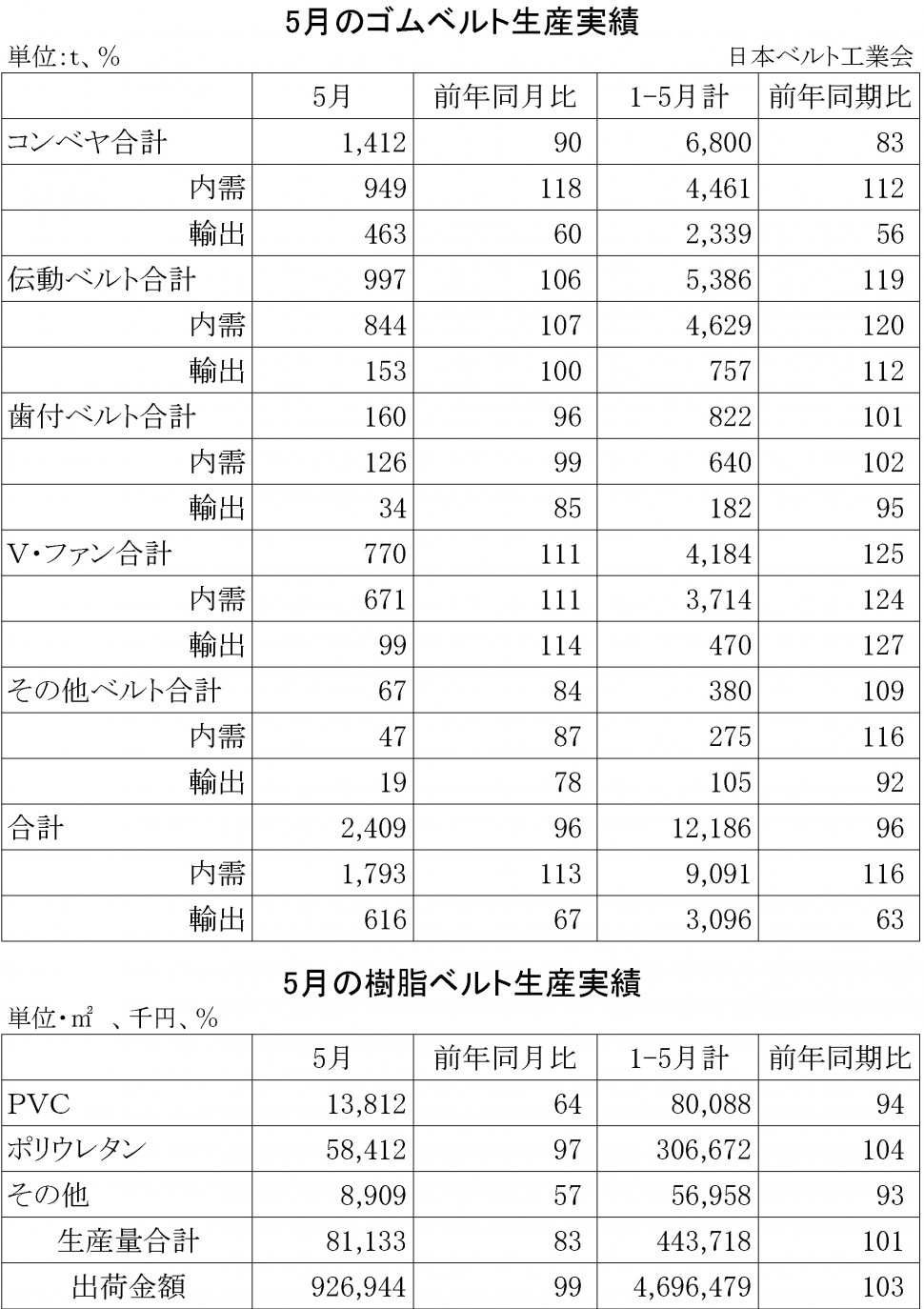 2014年5月ゴムベルト生産実績