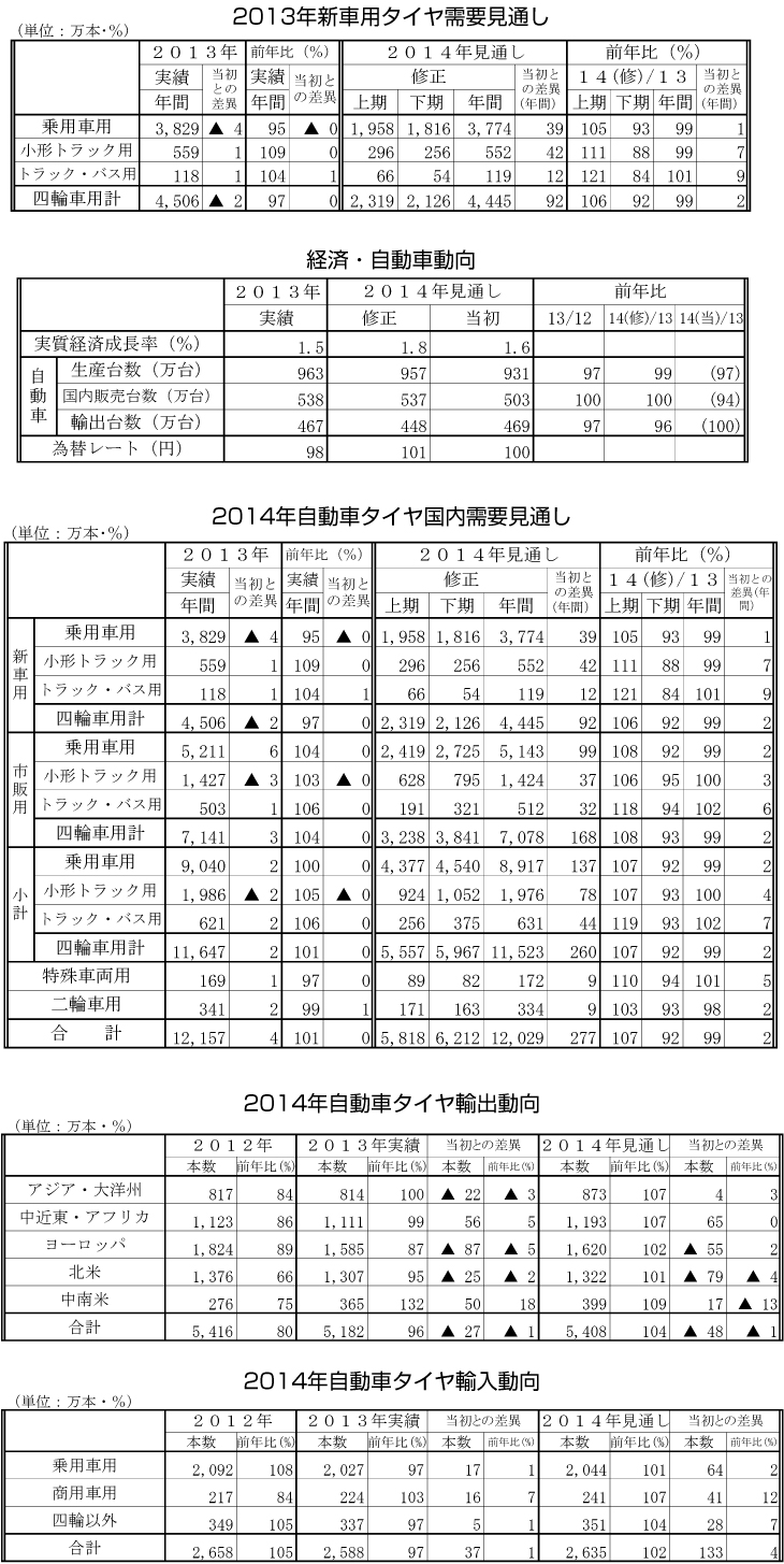 2014年自動車タイヤ国内需要年央見直し