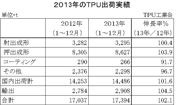 2013年ＴＰＵ実績