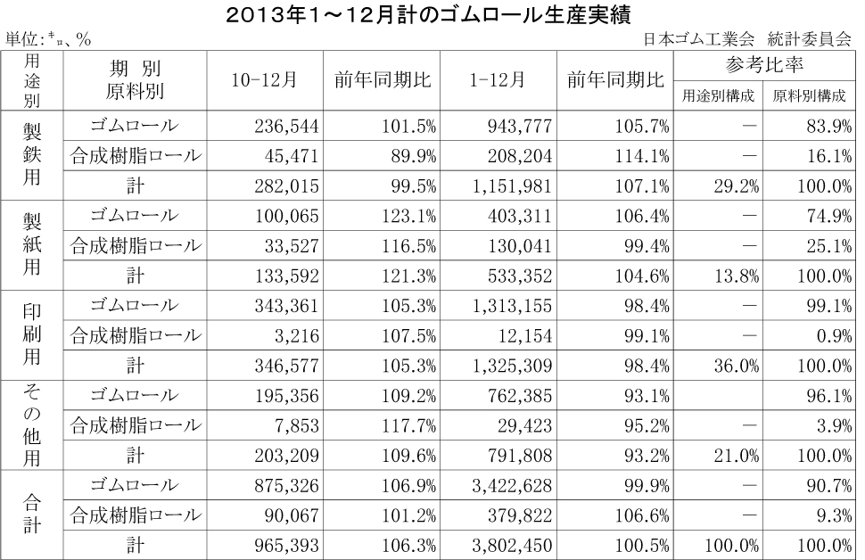 2013-1-12月のゴムロール生産