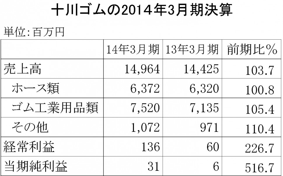 十川ゴム2014年3月期決算