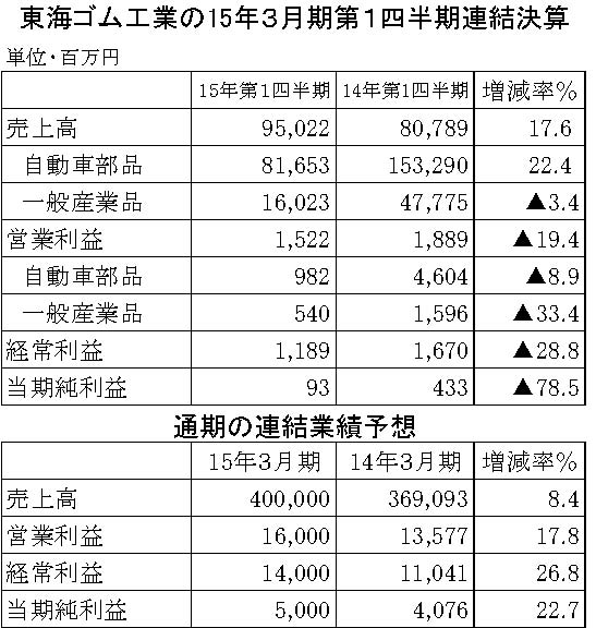 東海ゴム2015年3月期第1四半期決算