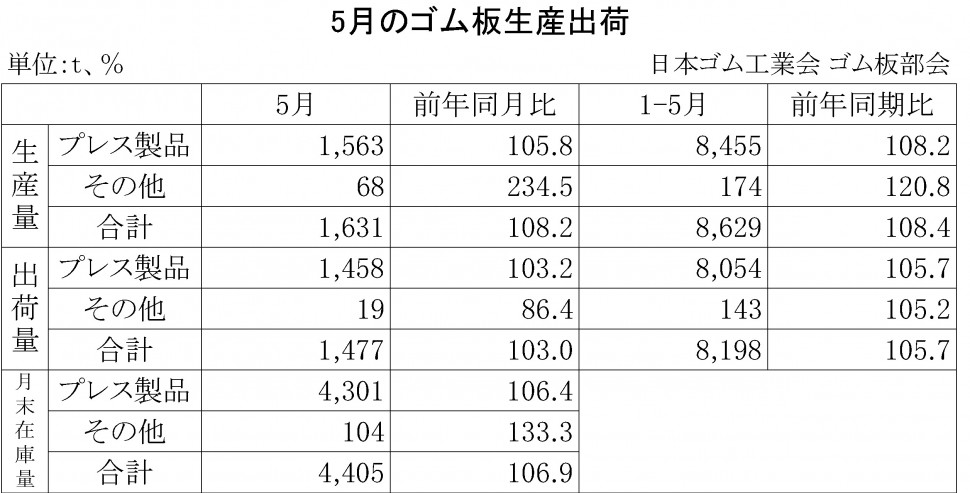 2014年5月のゴム板生産出荷