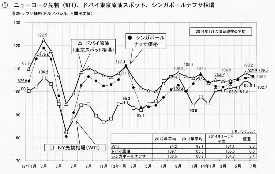 ニューヨーク先物、ドバイ東京原油スポット、シンガポールナフサ相場