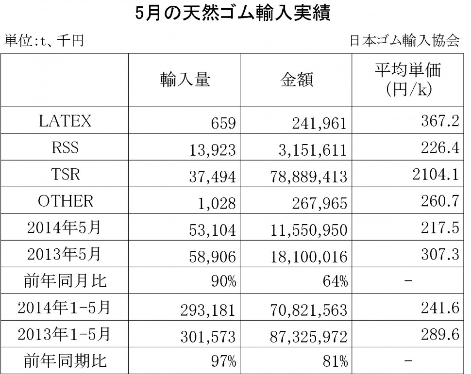 2014年05月の天然ゴム輸入実績