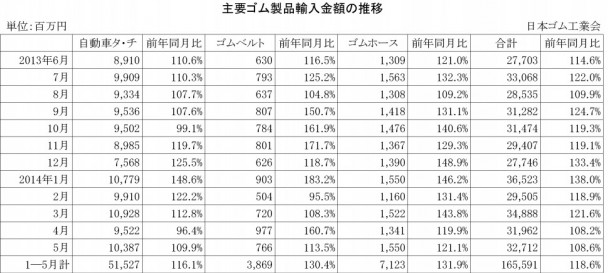 １～５月のゴム製品輸入実績　ゴムホース21％増加