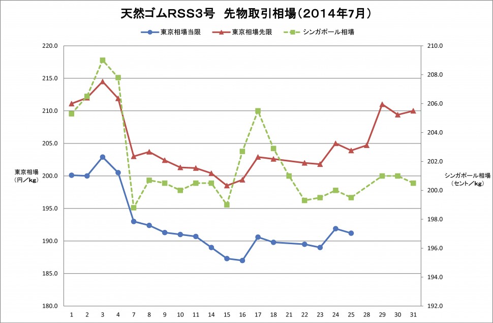 2014-07東京ＳＧＰゴム相場（グラフ）