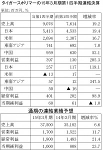 タイガースポリマー15年3月期第1四半期決算