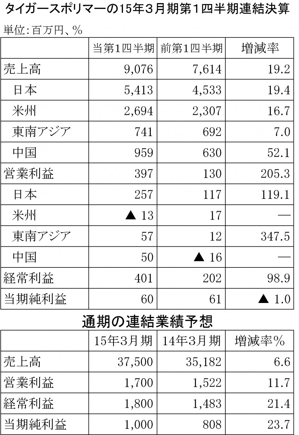 タイガースポリマー15年3月期第1四半期決算