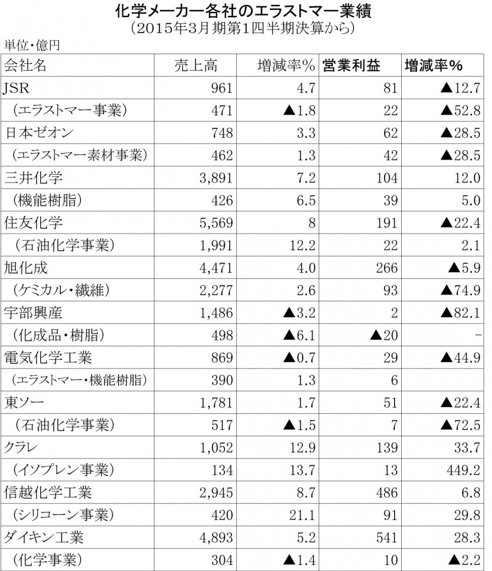 合成ゴム各社の2015年3月期第1四半期決算