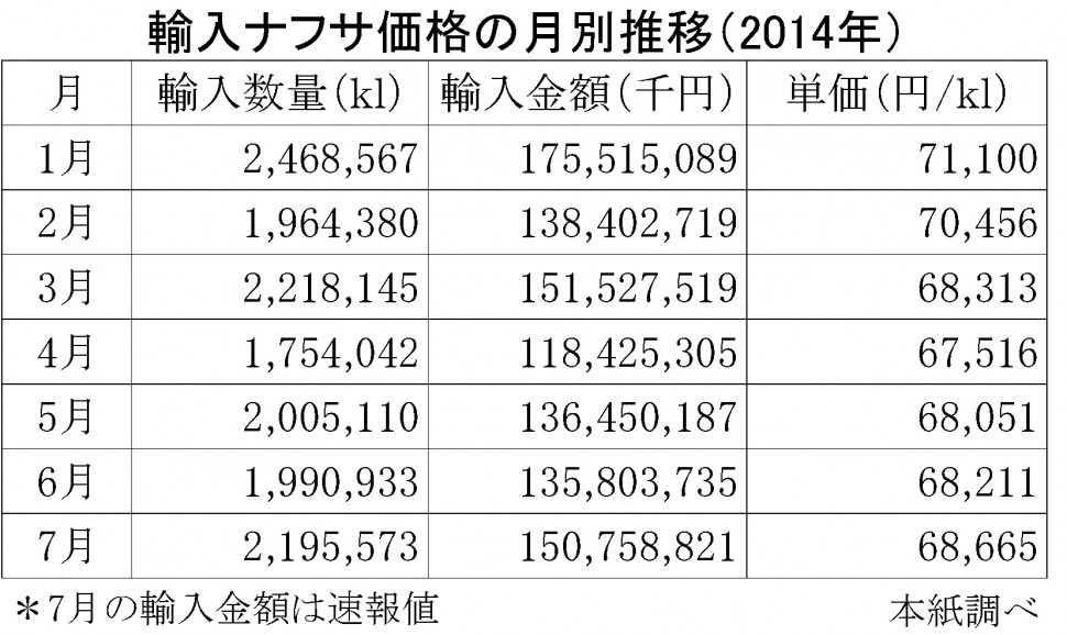 2014年7月の輸入ナフサ価格