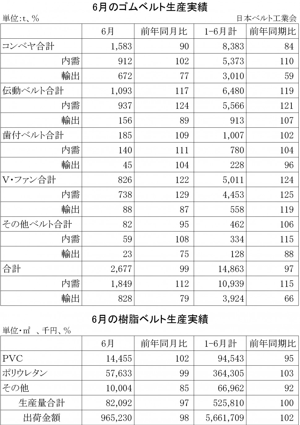 2014年6月ゴムベルト生産実績