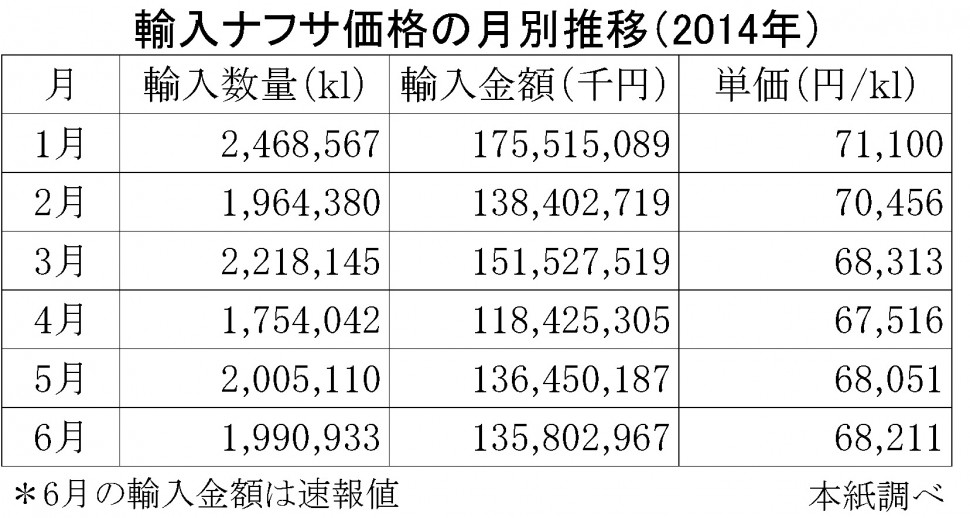 2014-6月の輸入ナフサ価格