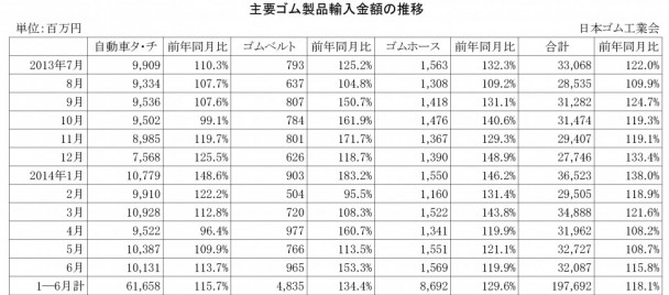 2014年6月ゴム製品輸入金額