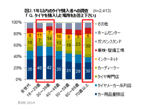 タイヤを購入した場所について