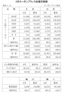 2014年6月のカーボンブラック品種別実績