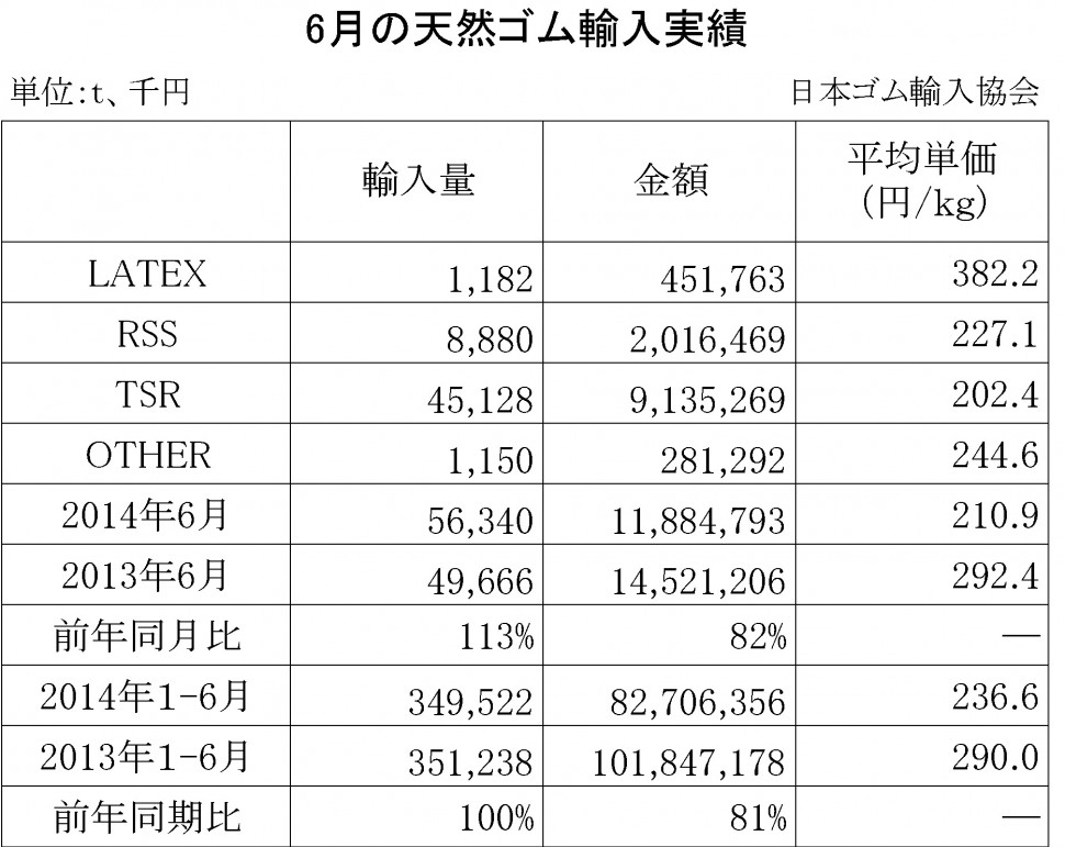 2014-6月の天然ゴム輸入実績