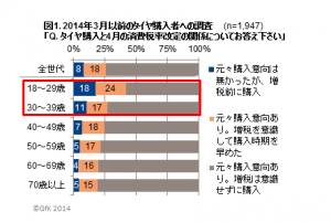 ２０１４年３月以前のタイヤ購入者への調査