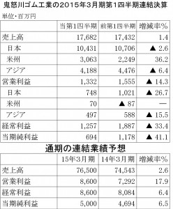 鬼怒川ゴム15年3月期第１四半期決算