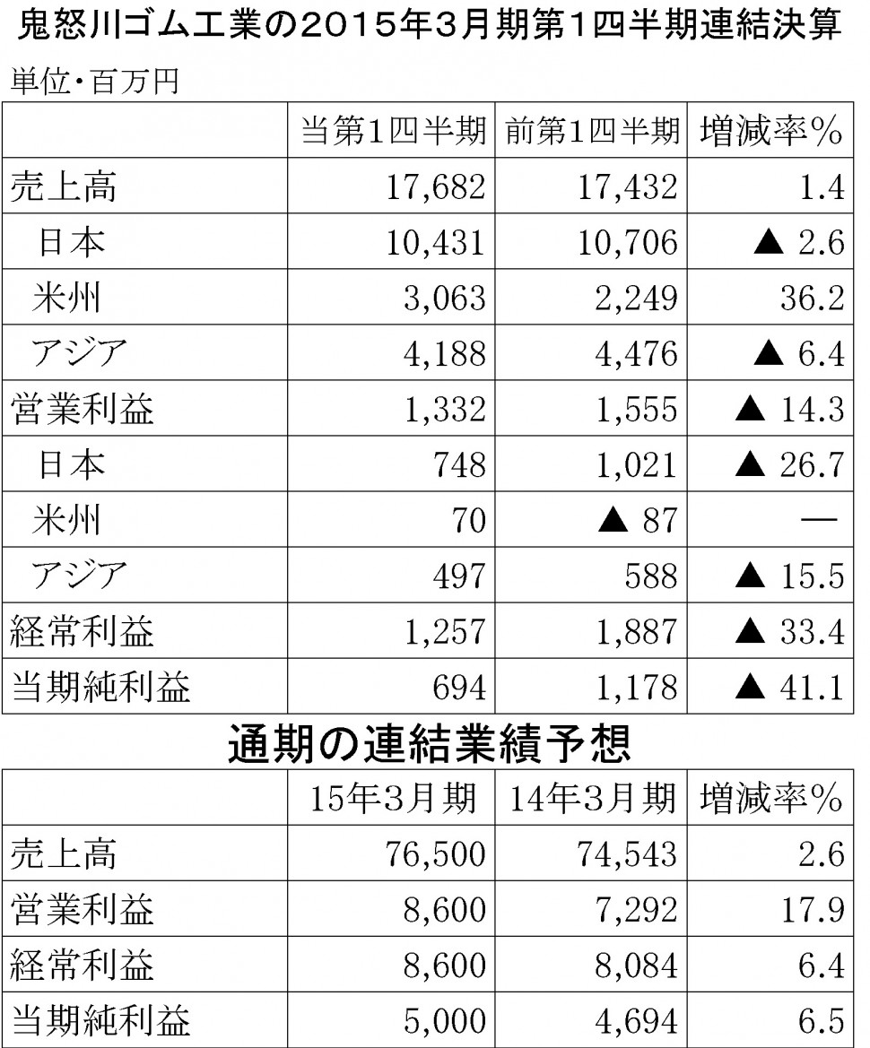 鬼怒川ゴム15年3月期第１四半期決算