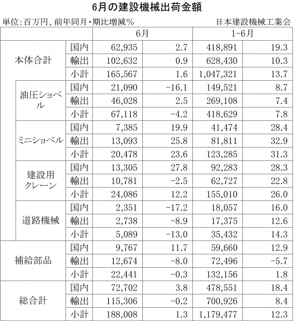 2014年6月の建設機械出荷金額