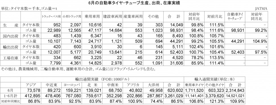 2014年06月の自動車タイヤ・チューブ生産、出荷、在庫実績)