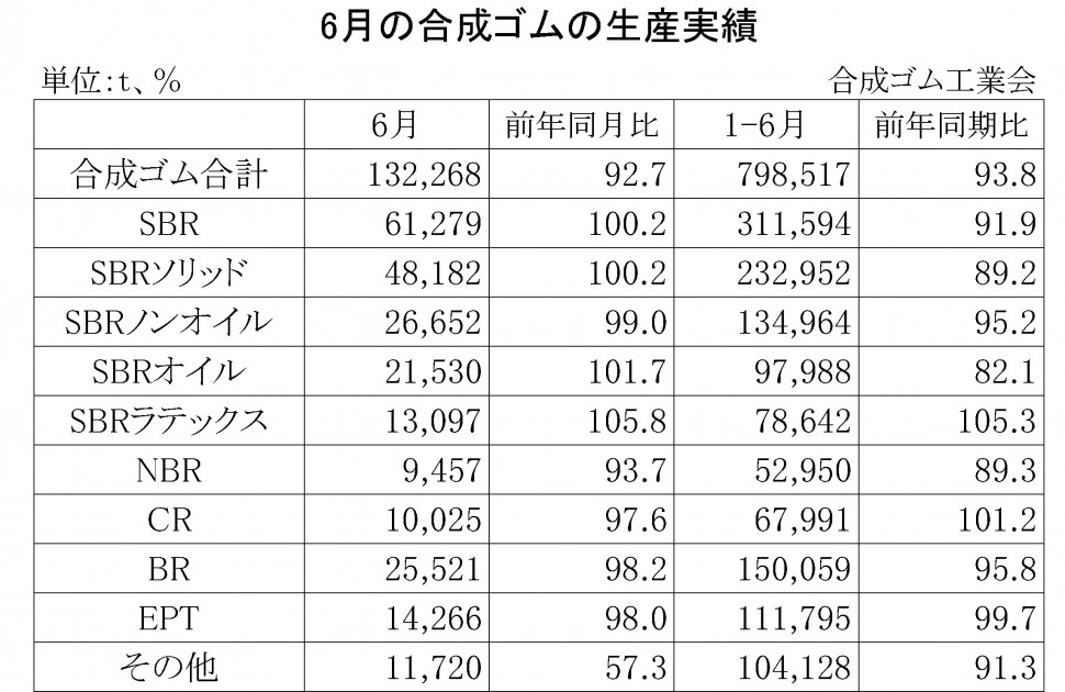 2014年6月の合成ゴムの生産実績