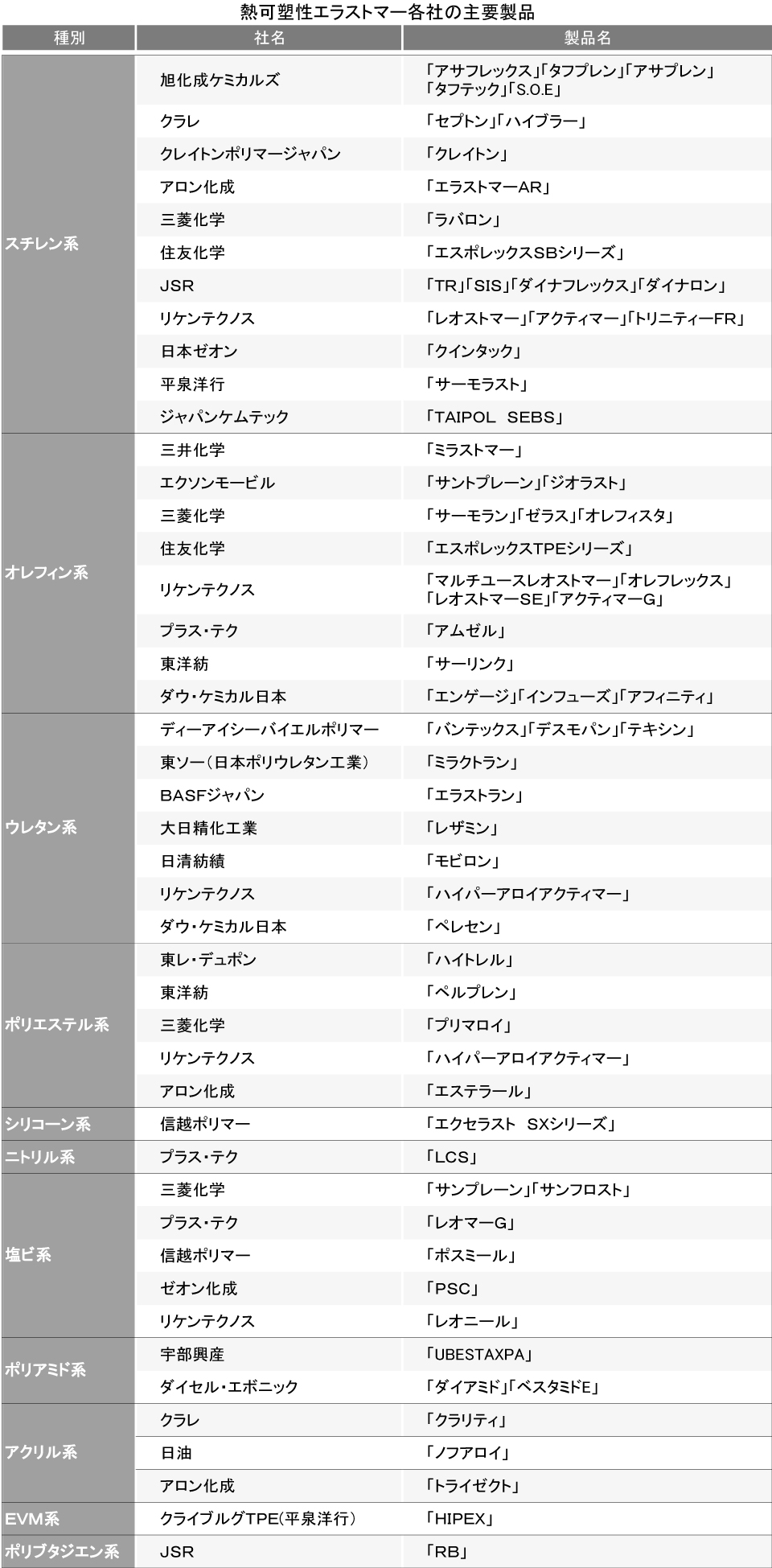 熱可塑性エラストマー各社の主要製品