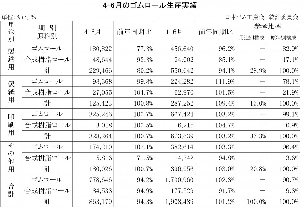 2014-4-6月のゴムロール生産