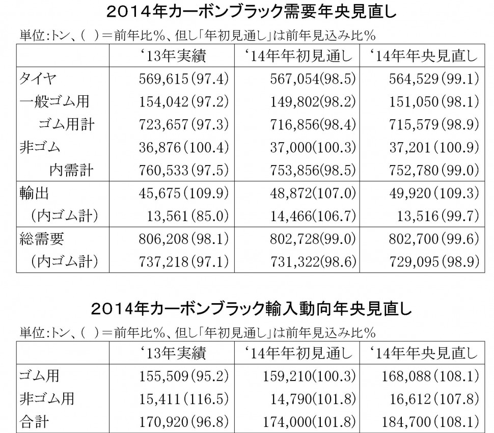 2014年カー黒年央需要見直し