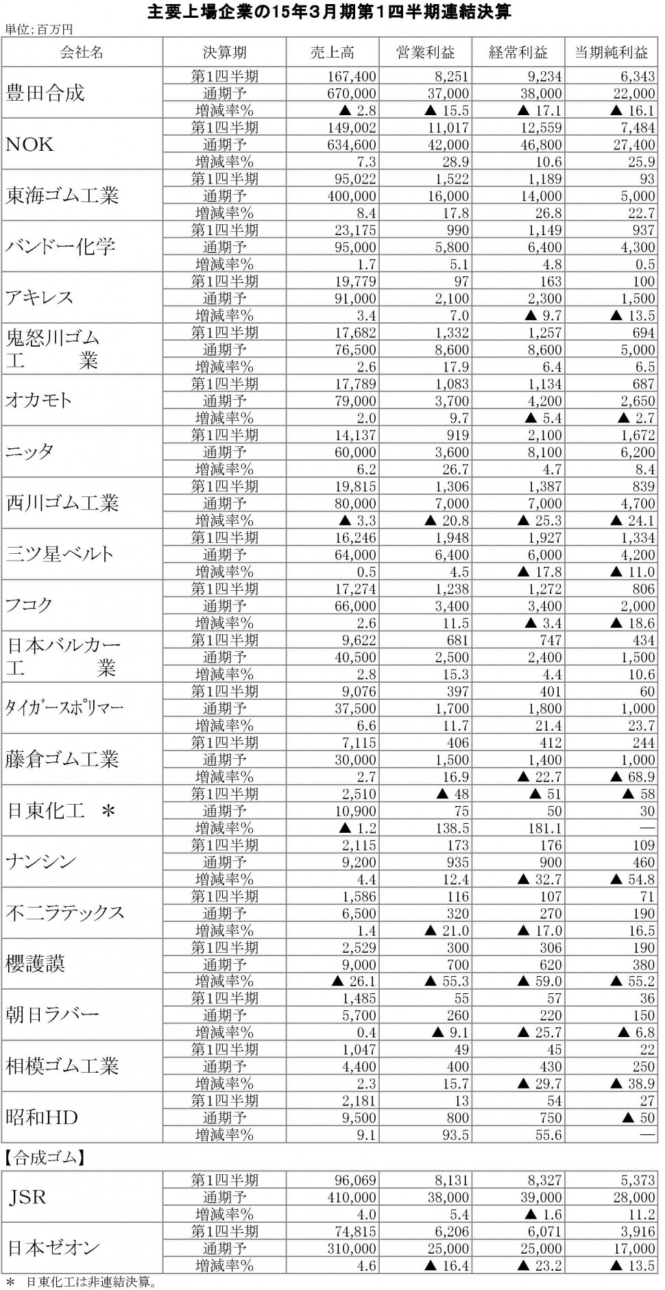 2015年3月期第１四半期連結決算一覧表