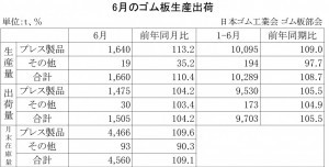 2014年6月のゴム板生産出荷