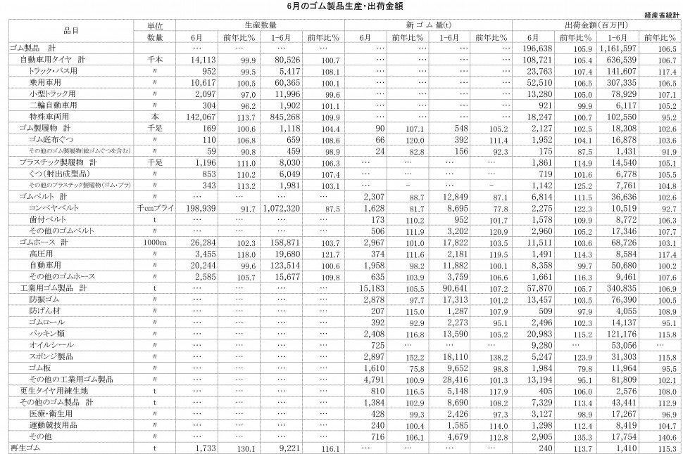 2014年6月ゴム製品生産・出荷金額