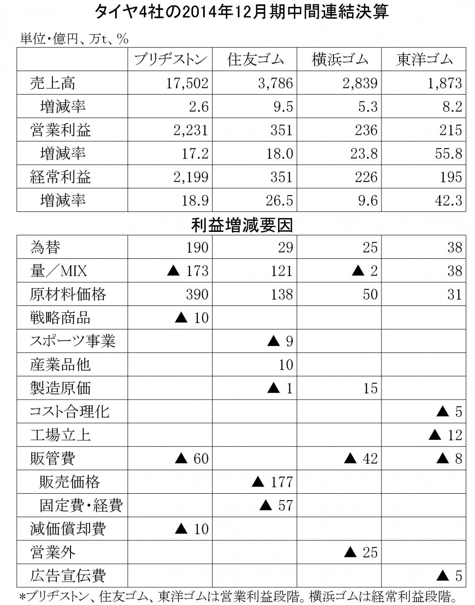 タイヤ4社の2014年中間決算