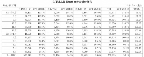 2014年6月ゴム製品輸出出荷金額