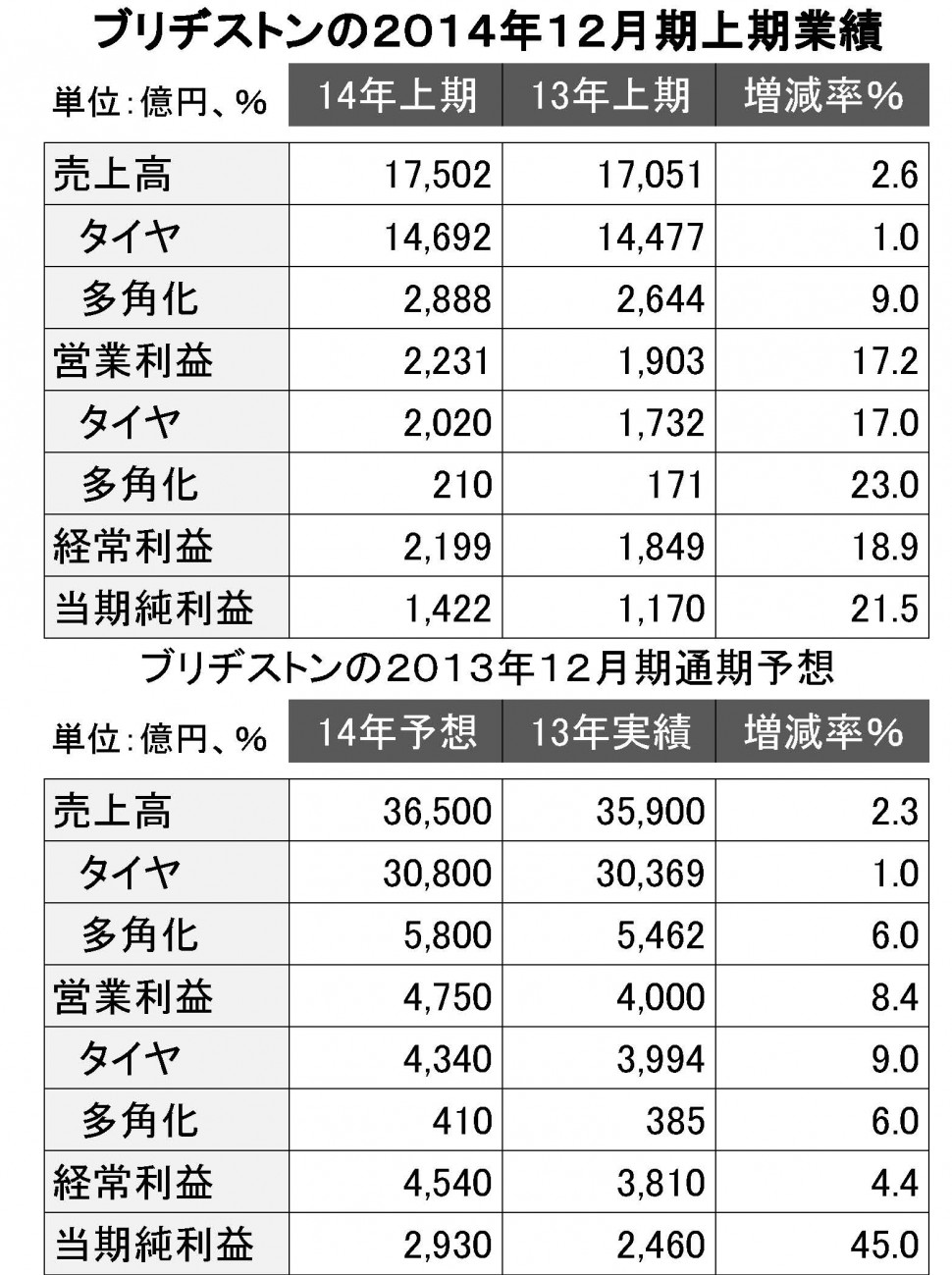 ブリヂストンの2014年中間決算