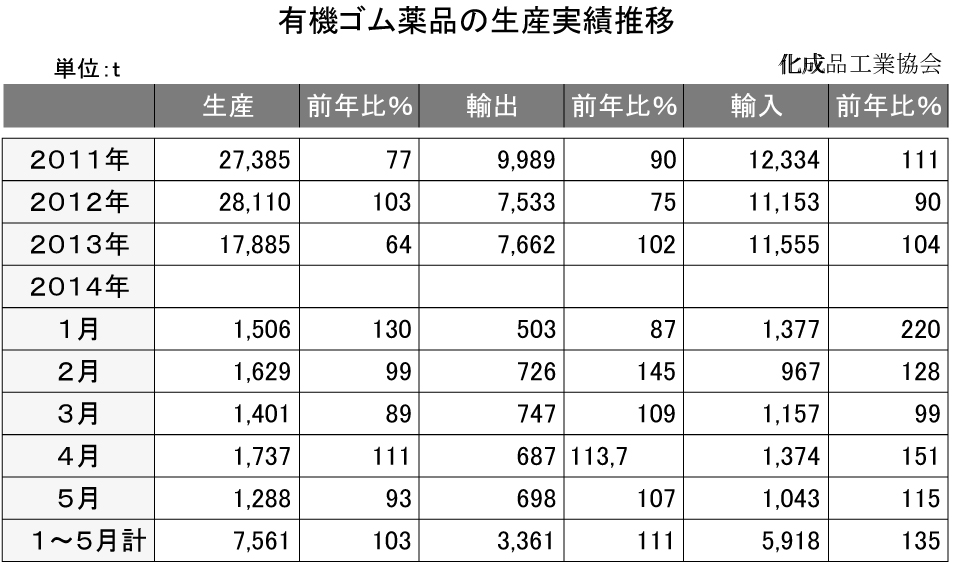 有機ゴム薬品の生産実績推移