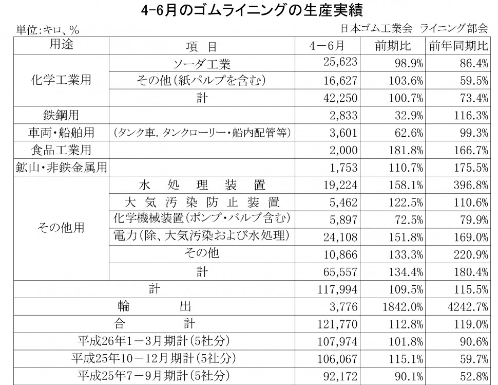 2014年04－06月期のゴムライニング生産実績