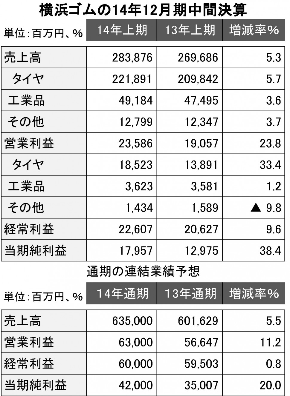 横浜ゴムの2014年12月期中間決算表