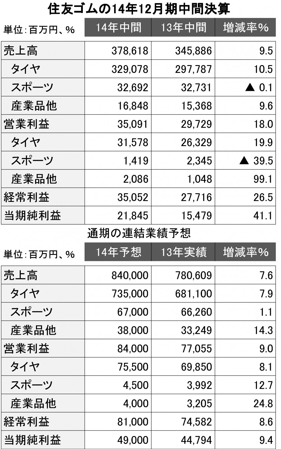 住友ゴム14年12月期中間連結決算